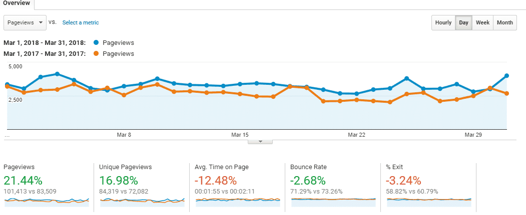 How I Broke Up With My Obsession with Page Views